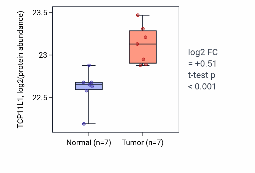 Tumor-vs-normal mass-spec protein box plot for TCP11L1 in CCRCC.