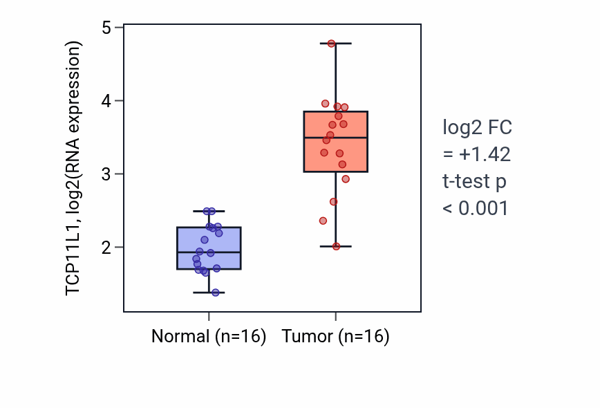 Tumor-vs-normal expression box plot for TCP11L1 RNA in HNSC.