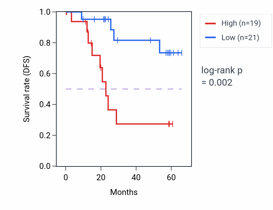 Kaplan&ndash;Meier survival curve for TCP11L1 mass-spec protein-high vs -low samples in CCRCC.