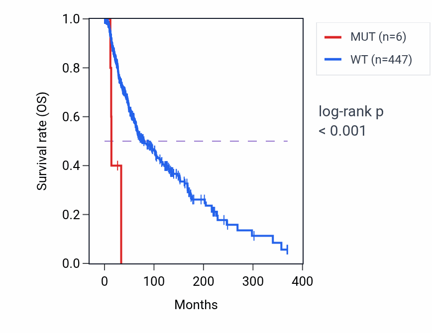 Kaplan&ndash;Meier survival curve for TCP11L1 mutant vs wild-type samples in SKCM.