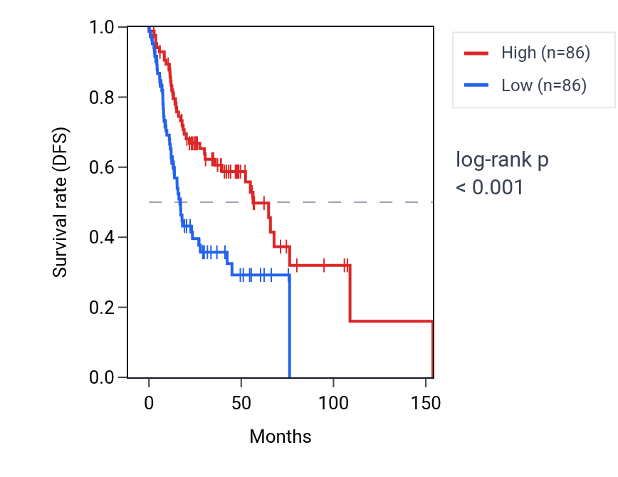 Kaplan&ndash;Meier survival curve for TCP11L2 RNA expression in HNSC: high vs low expression groups.