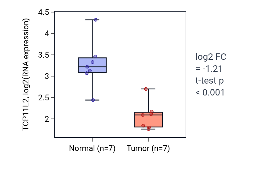 Tumor-vs-normal expression box plot for TCP11L2 in LUSC.