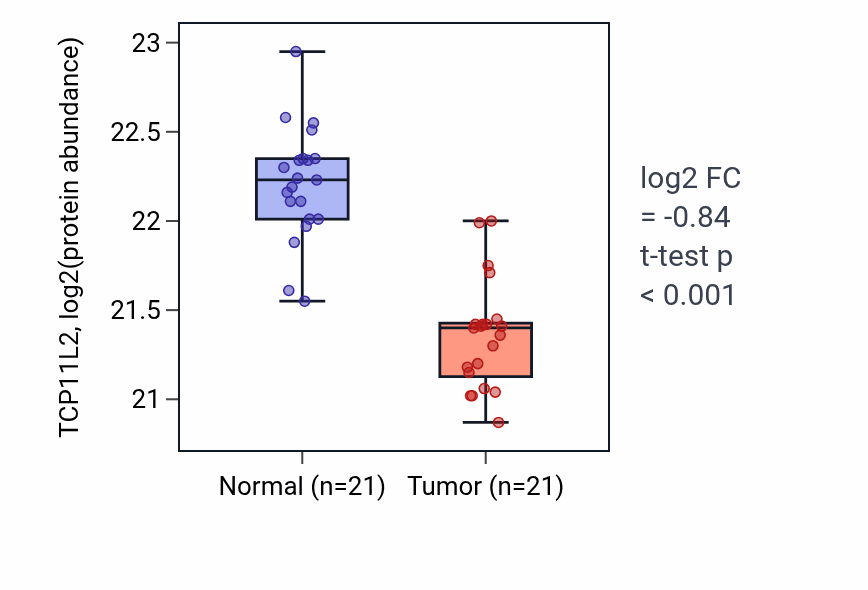 Tumor-vs-normal mass-spec protein box plot for TCP11L2 in HNSC.