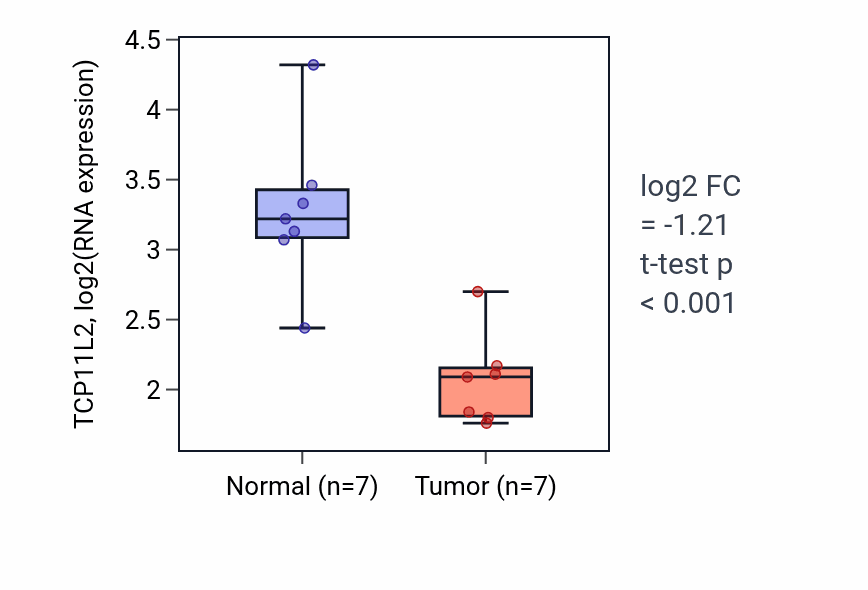Tumor-vs-normal expression box plot for TCP11L2 RNA in LUSC.