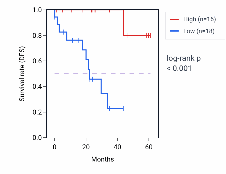 Kaplan&ndash;Meier survival curve for TCP11L2 mass-spec protein-high vs -low samples in LSCC.
