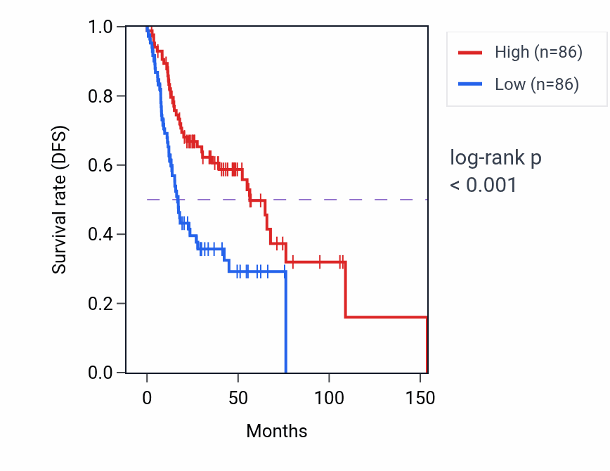 Kaplan&ndash;Meier survival curve for TCP11L2 RNA-high vs -low samples in HNSC.