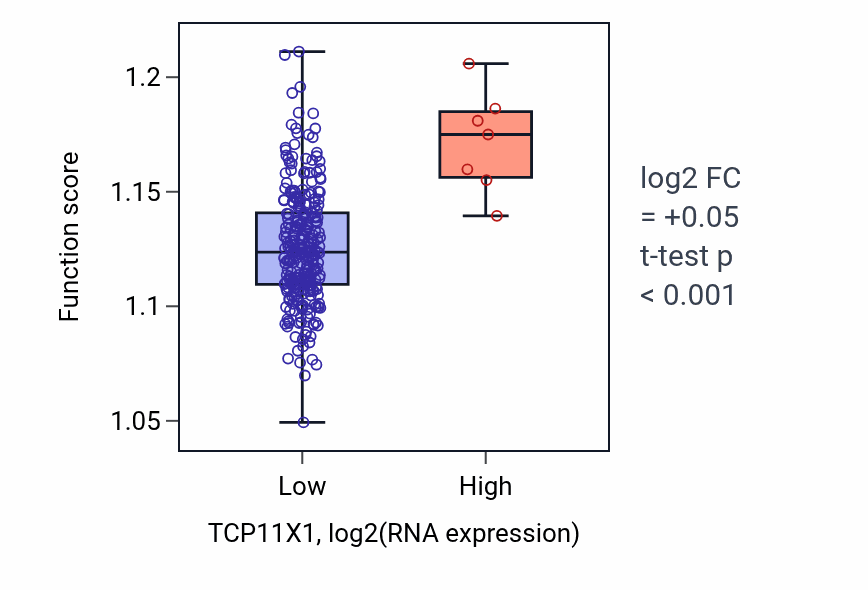 Box plot of Transport along microtubule in TCP11X1-low vs TCP11X1-high samples in CESC.
