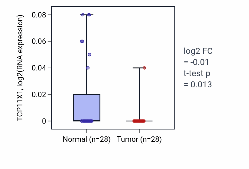 Tumor-vs-normal expression box plot for TCP11X1 in LUAD.