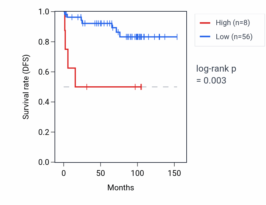 Kaplan&ndash;Meier survival curve for TCP11X2 RNA expression in KICH: high vs low expression groups.