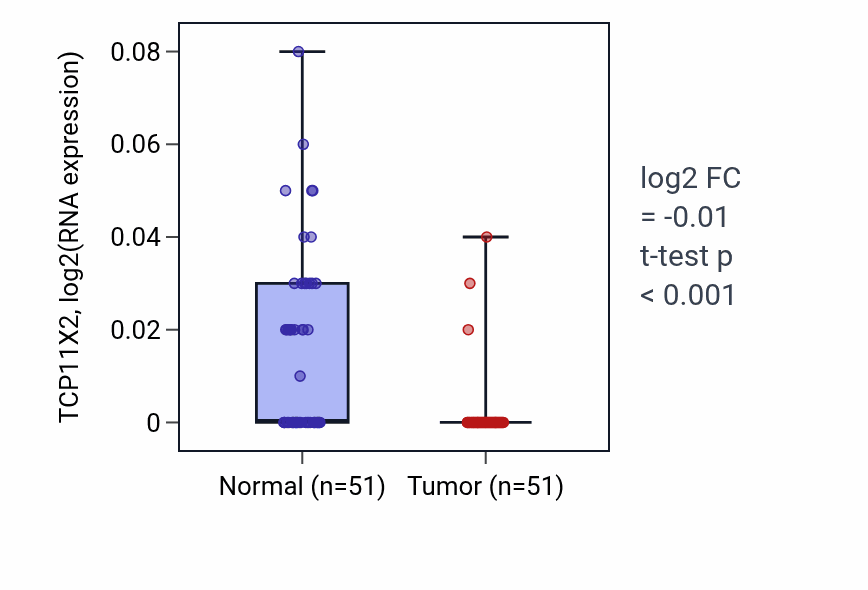 Tumor-vs-normal expression box plot for TCP11X2 in KIRC.