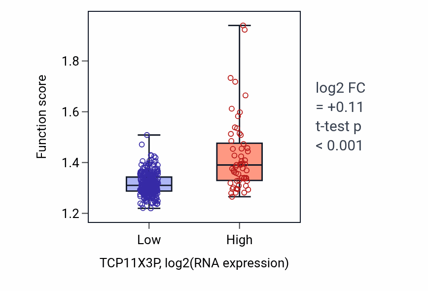 Box plot of Proton transmembrane transport in TCP11X3P-low vs TCP11X3P-high samples in STAD.