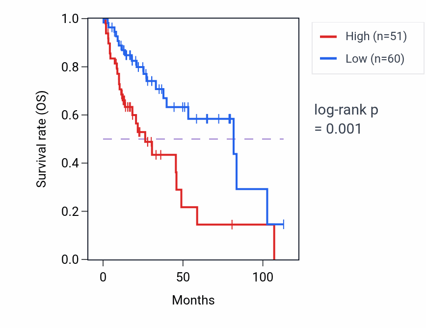 Kaplan&ndash;Meier survival curve for TCP1P1 RNA expression in LIHC: high vs low expression groups.