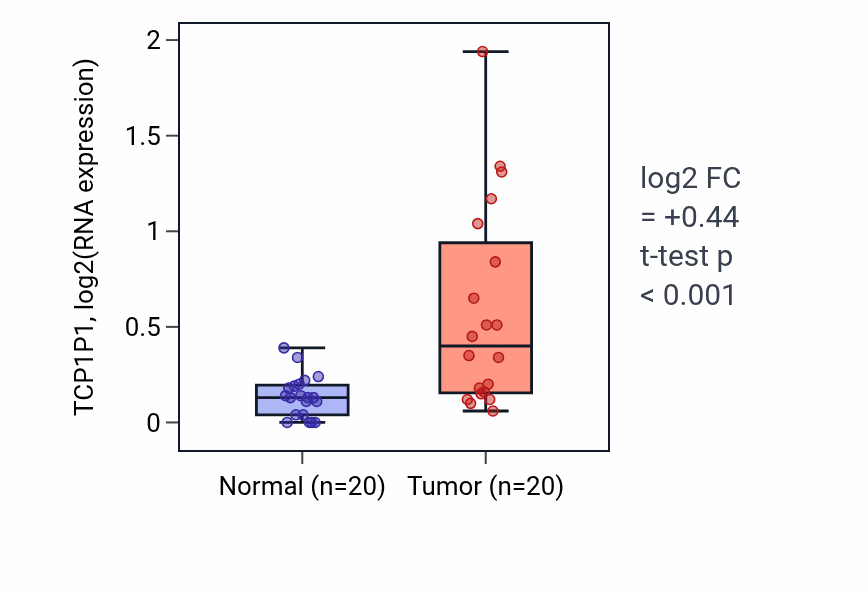 Tumor-vs-normal expression box plot for TCP1P1 in COAD.