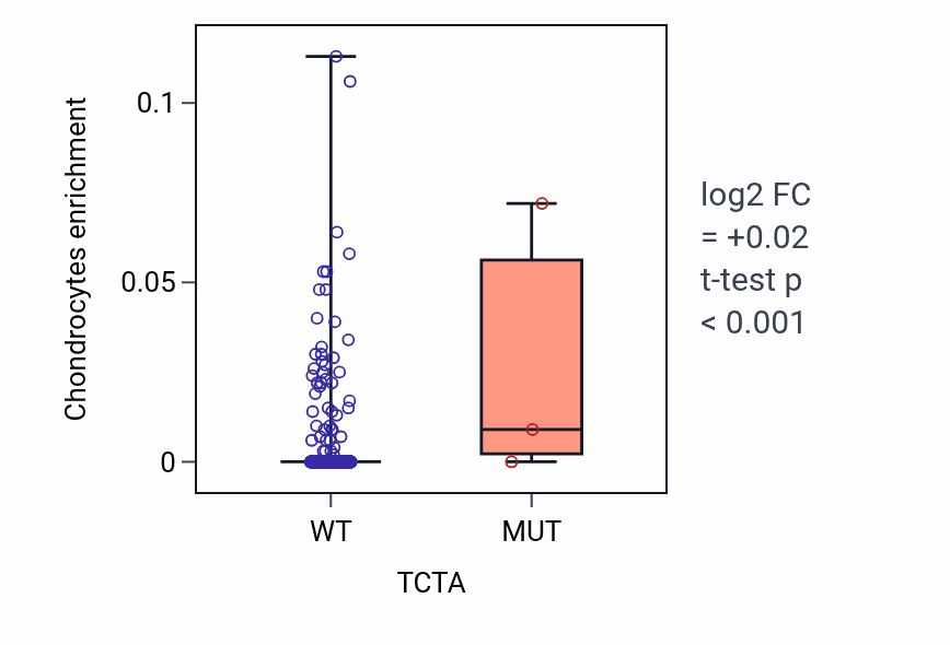 Box plot of Chondrocytes in TCTA-low vs TCTA-high samples in UCEC.