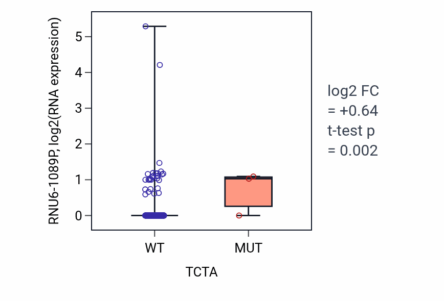 Box plot of RNU6-1089P in TCTA-low vs TCTA-high samples in UCEC.
