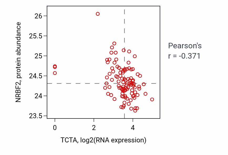 Per-sample scatter of TCTA vs NRBF2 in HNSC (Pearson r = -0.37).