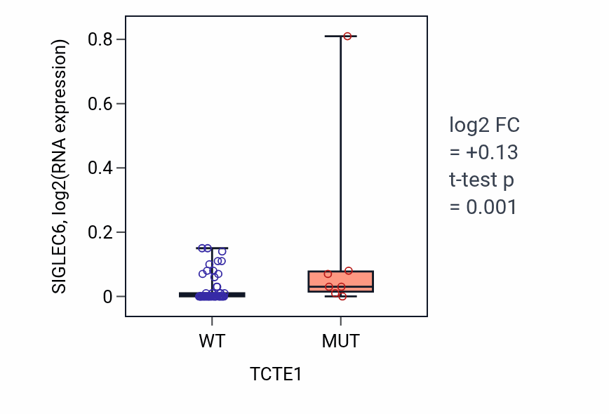 Box plot of SIGLEC6 in TCTE1-low vs TCTE1-high samples in SKIN.