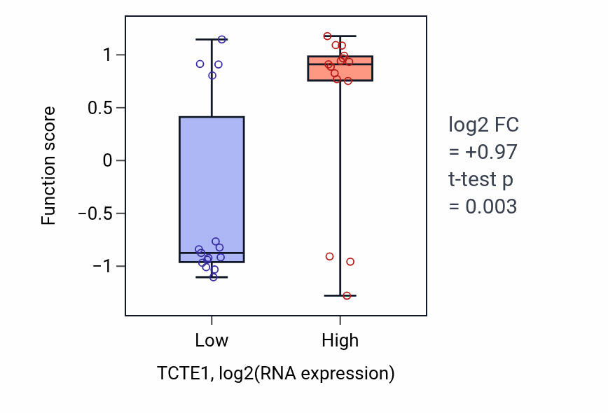 Box plot of Detection of chemical stimulus involved in sensory perception of pain in TCTE1-low vs TCTE1-high samples in BLOOD_Myeloma.