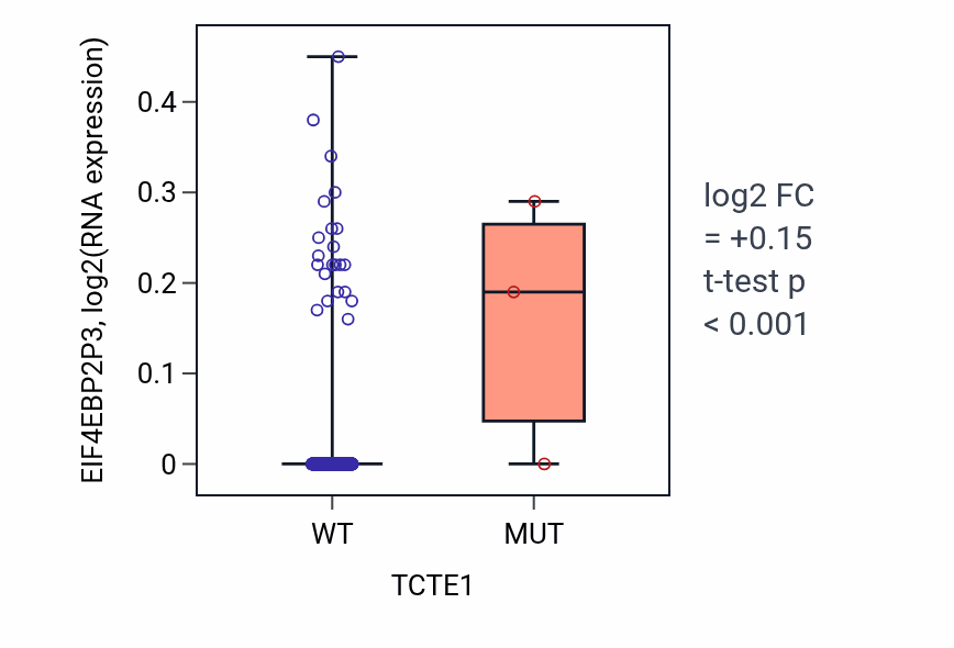 Box plot of EIF4EBP2P3 in TCTE1-low vs TCTE1-high samples in HNSC.