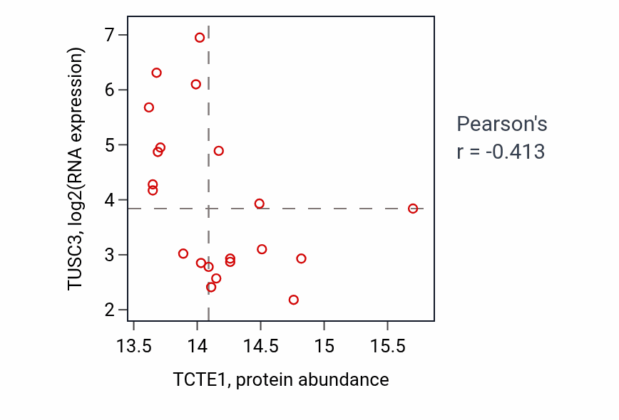 Per-sample scatter of TCTE1 vs TUSC3 in LUAD (Pearson r = -0.41).