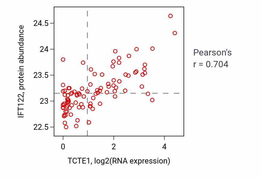 Per-sample scatter of TCTE1 vs IFT122 in UCEC (Pearson r = 0.70).