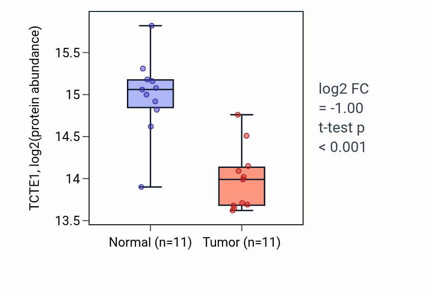 Tumor-vs-normal mass-spec protein box plot for TCTE1 in LUAD.