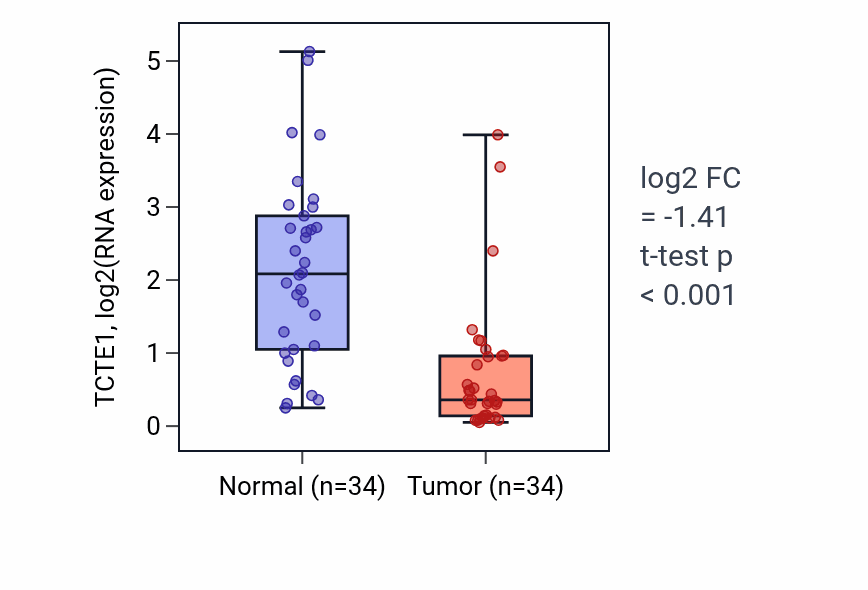 Tumor-vs-normal expression box plot for TCTE1 RNA in LUAD.