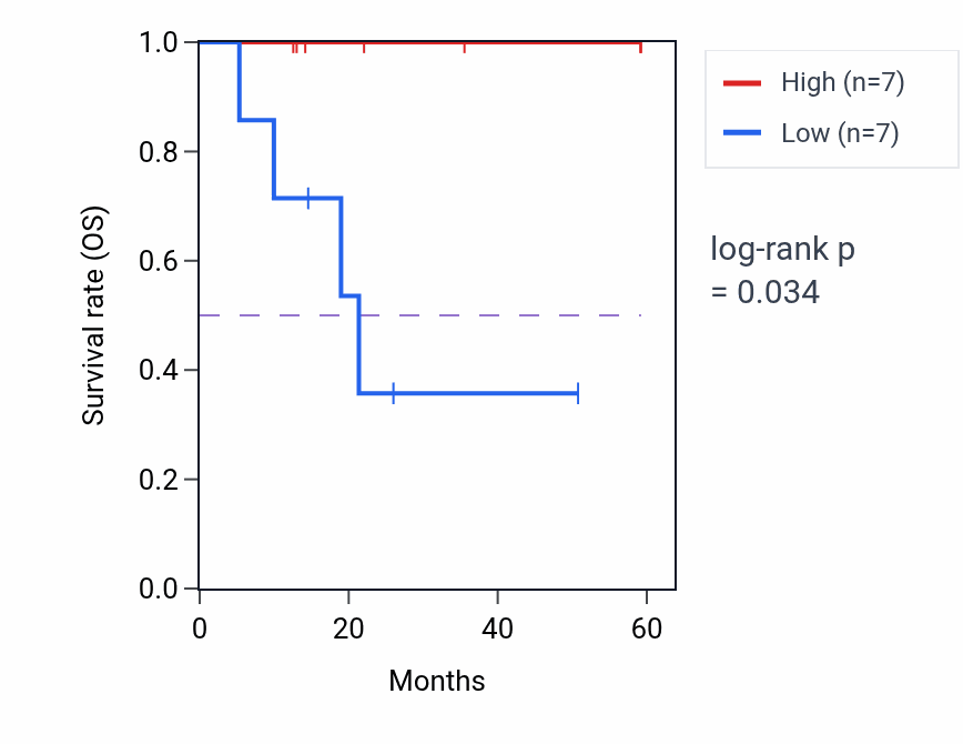 Kaplan&ndash;Meier survival curve for TCTE1 mass-spec protein-high vs -low samples in LUAD.