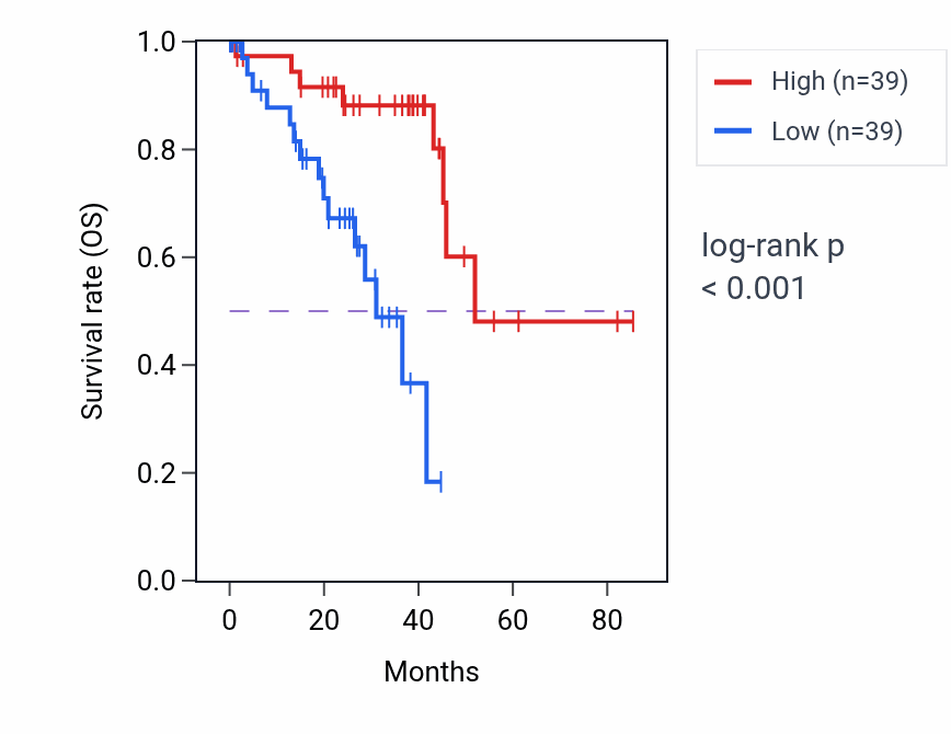Kaplan&ndash;Meier survival curve for TCTE1 RNA-high vs -low samples in UVM.