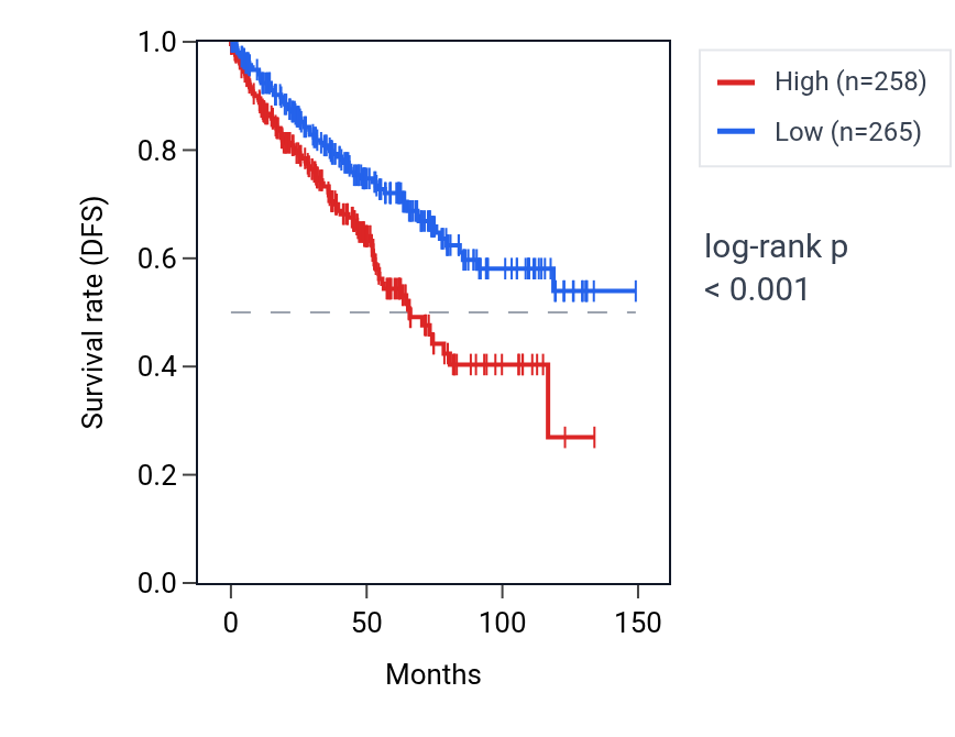 Kaplan&ndash;Meier survival curve for TCTE3 RNA expression in KIRC: high vs low expression groups.