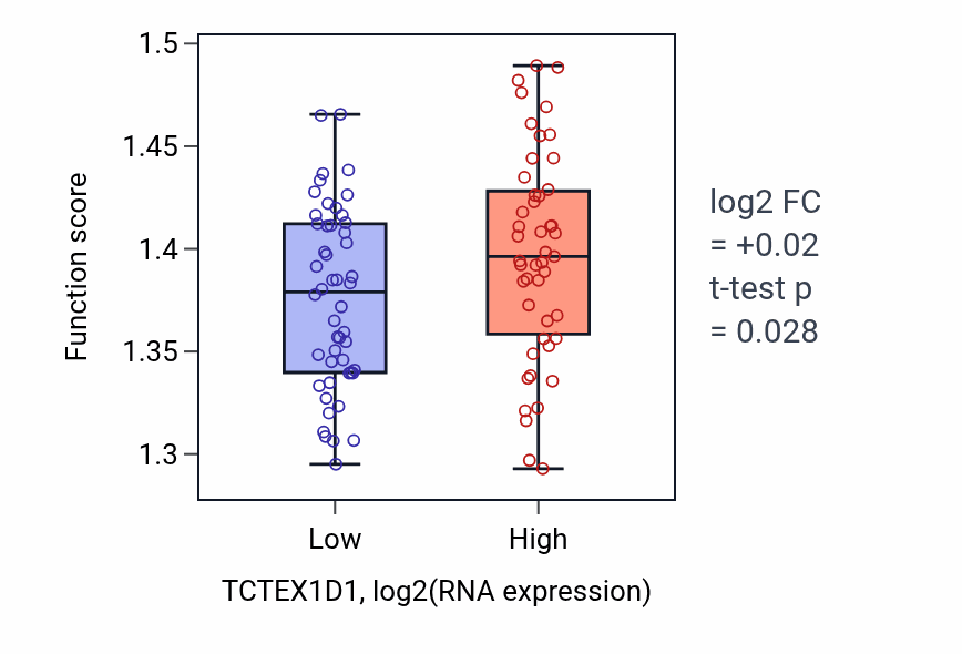 Box plot of Purine-containing compound biosynthetic process in TCTEX1D1-low vs TCTEX1D1-high samples in BLOOD_Leukemia.