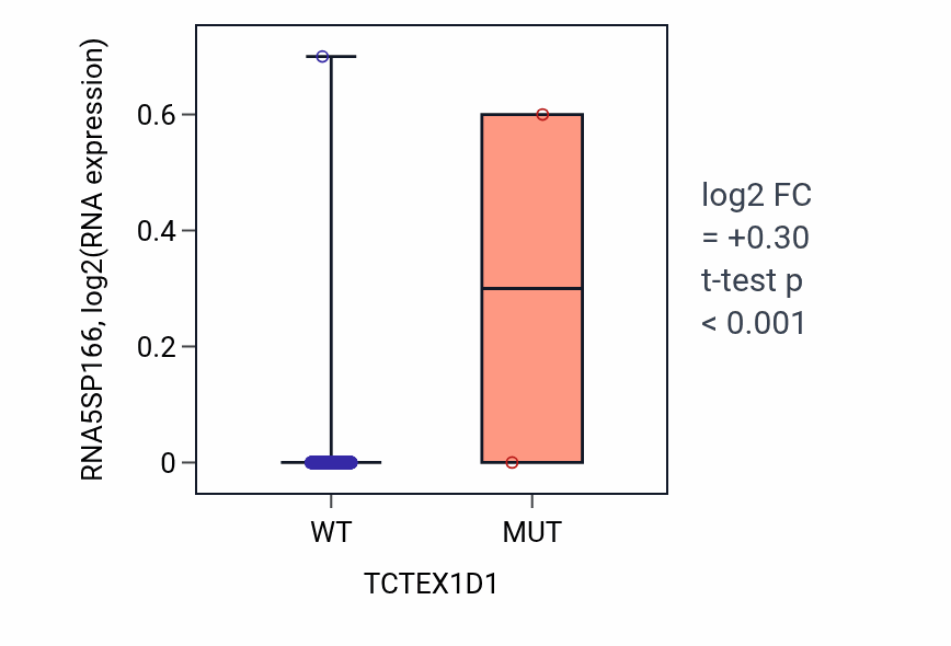 Box plot of RNA5SP166 in TCTEX1D1-low vs TCTEX1D1-high samples in HNSC.