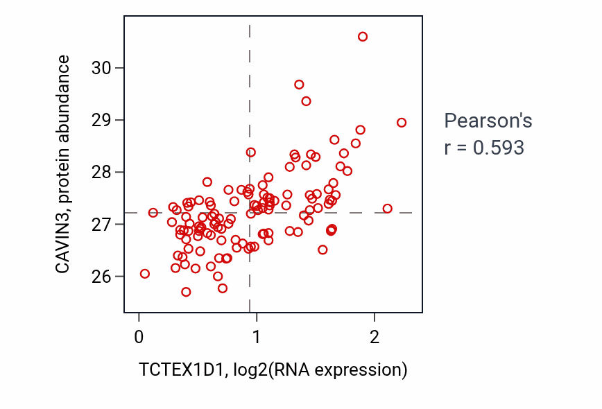 Per-sample scatter of TCTEX1D1 vs CAVIN3 in BRCA (Pearson r = 0.59).