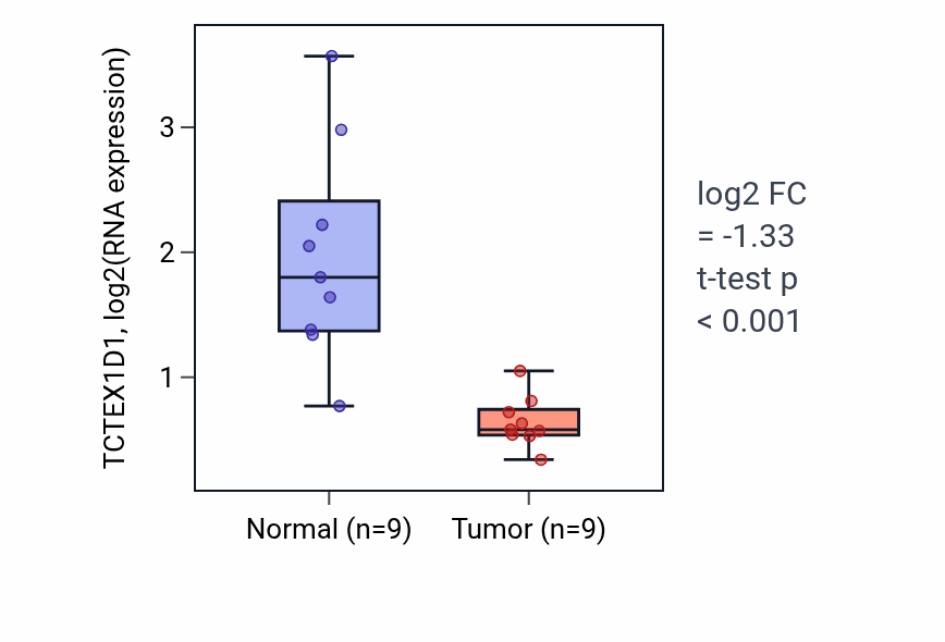 Tumor-vs-normal expression box plot for TCTEX1D1 RNA in LUAD.