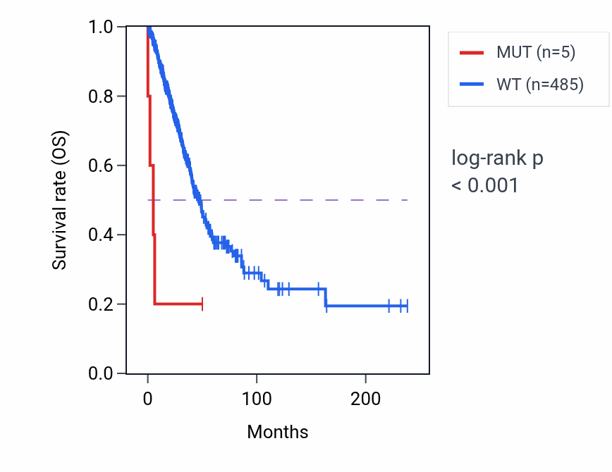 Kaplan&ndash;Meier survival curve for TCTEX1D1 mutant vs wild-type samples in LUAD.