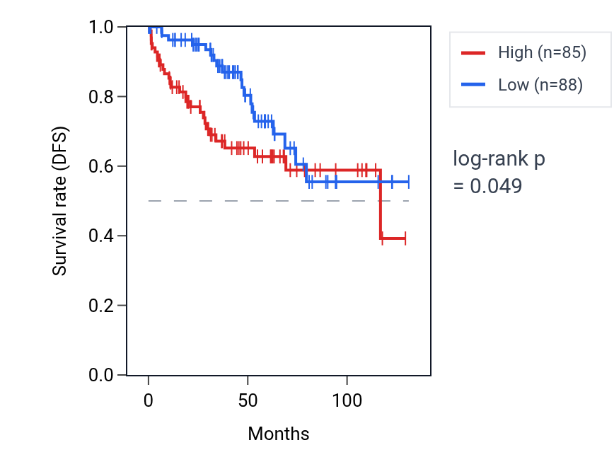Kaplan&ndash;Meier survival curve for TCTEX1D2 RNA expression in KIRC: high vs low expression groups.