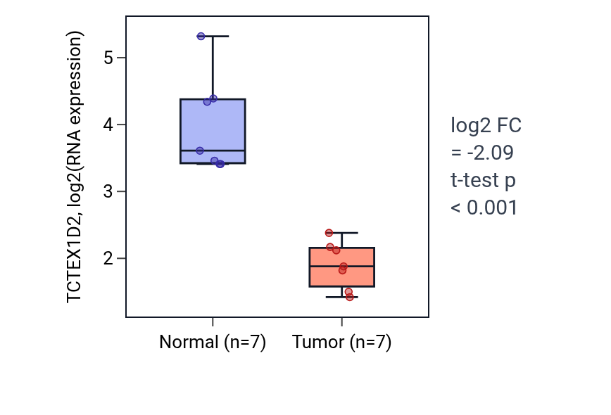 Tumor-vs-normal expression box plot for TCTEX1D2 in KICH.