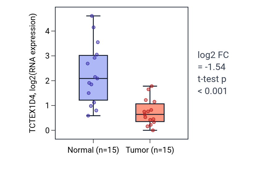 Tumor-vs-normal expression box plot for TCTEX1D4 in LUAD.