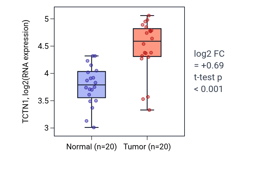 Tumor-vs-normal expression box plot for TCTN1 in KIRC.