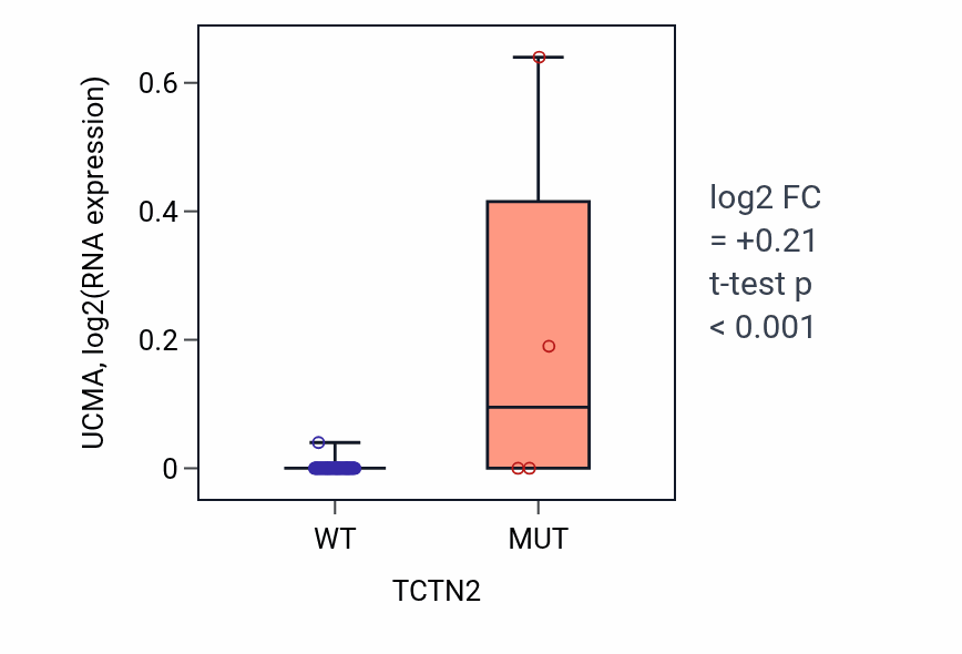 Box plot of UCMA in TCTN2-low vs TCTN2-high samples in CNS.