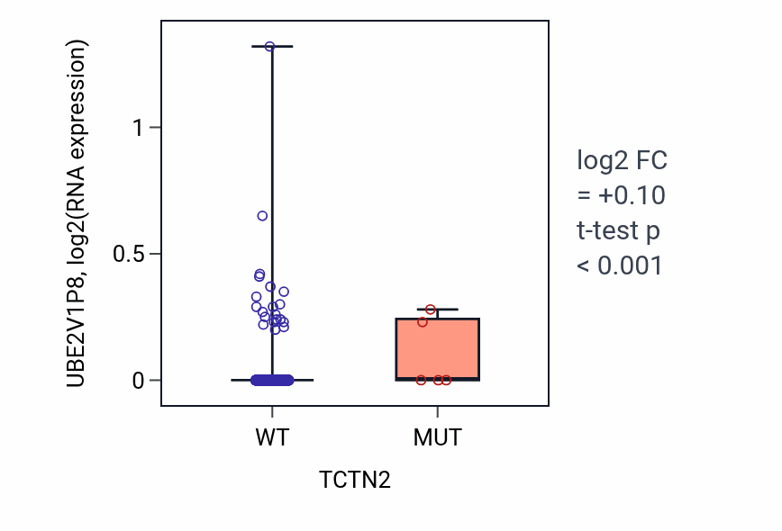 Box plot of UBE2V1P8 in TCTN2-low vs TCTN2-high samples in BRCA.
