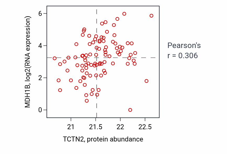 Per-sample scatter of TCTN2 vs MDH1B in UCEC (Pearson r = 0.31).