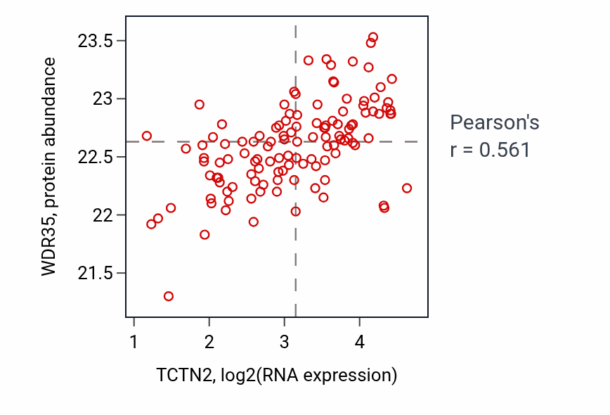 Per-sample scatter of TCTN2 vs WDR35 in BRCA (Pearson r = 0.56).