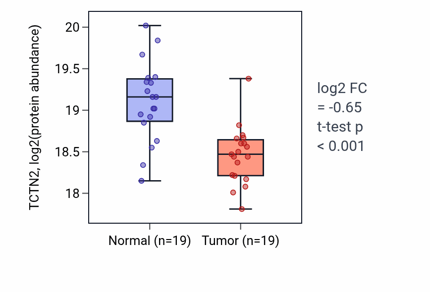 Tumor-vs-normal mass-spec protein box plot for TCTN2 in LUAD.