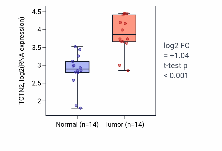 Tumor-vs-normal expression box plot for TCTN2 RNA in BLCA.