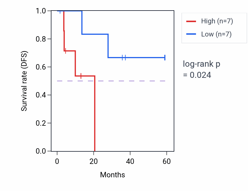 Kaplan&ndash;Meier survival curve for TCTN2 mass-spec protein-high vs -low samples in LUAD.