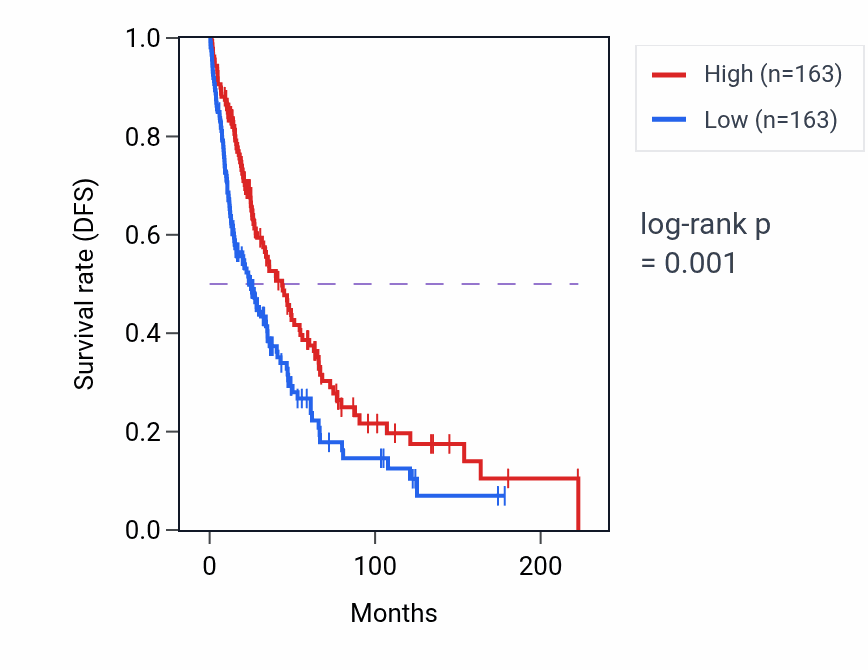 Kaplan&ndash;Meier survival curve for TCTN2 RNA-high vs -low samples in SKCM.