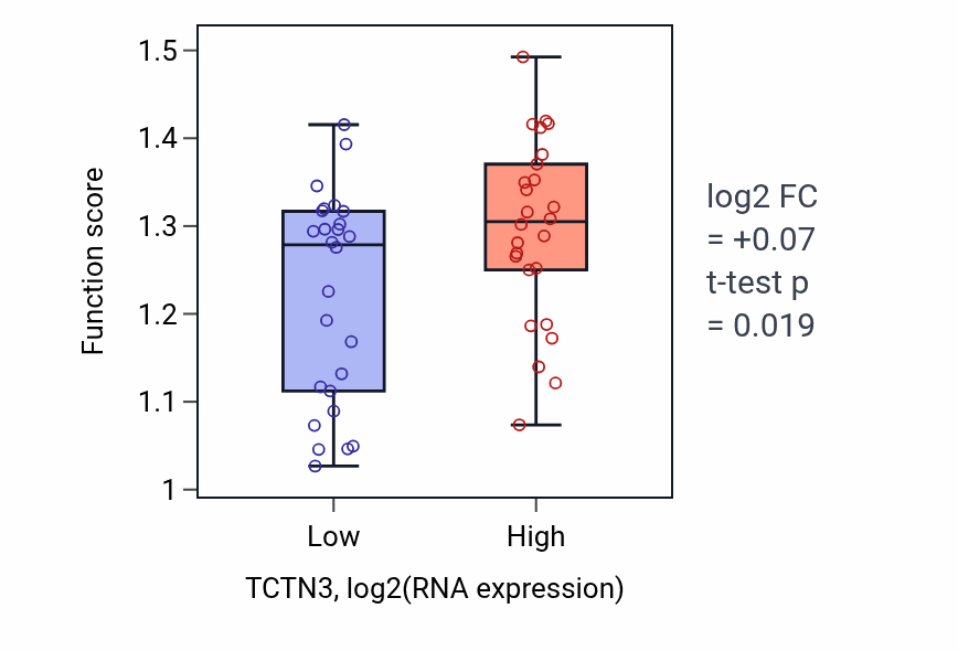 Box plot of Ornithine metabolic process in TCTN3-low vs TCTN3-high samples in LUNG_SCLC.