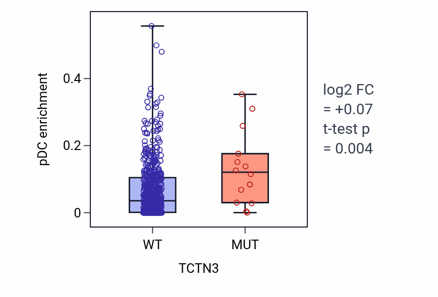 Box plot of pDC in TCTN3-low vs TCTN3-high samples in UCEC.