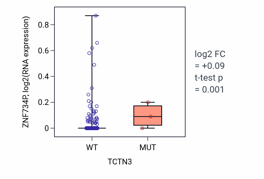 Box plot of ZNF734P in TCTN3-low vs TCTN3-high samples in BRCA.